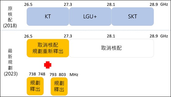 圖1：韓國28 GHz頻段分配概況