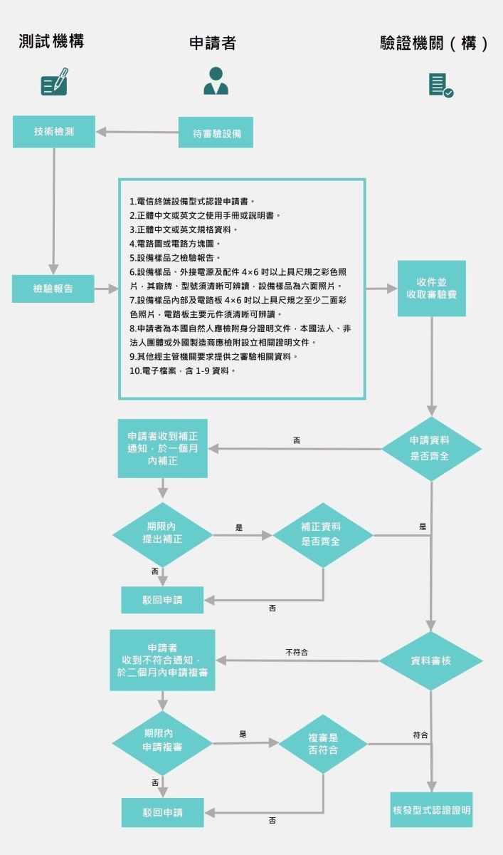 電信終端設備型式認證申請作業流程