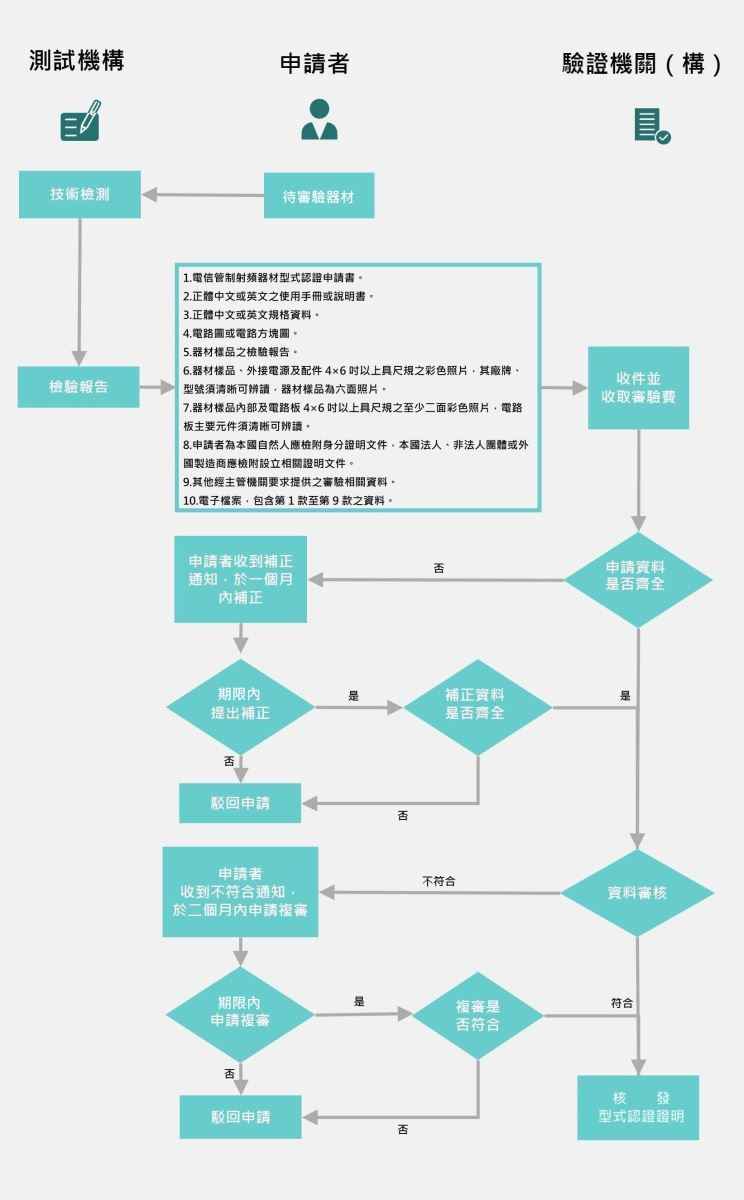 電信管制射頻器材型式認證申請作業流程