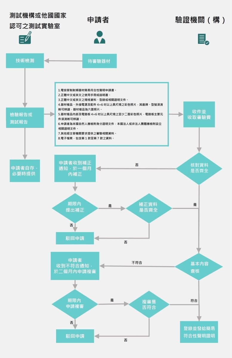 電信管制射頻器材簡易符合性聲明申請作業流程