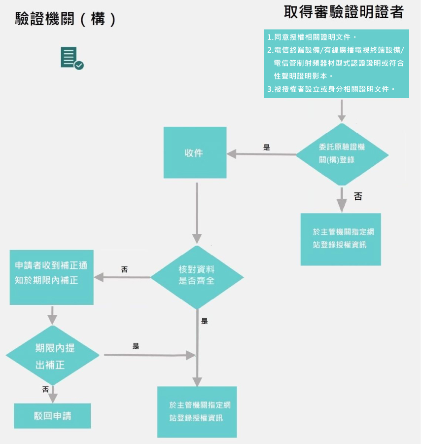 同意他人使用審驗合格標籤或符合性聲明標籤作業流程