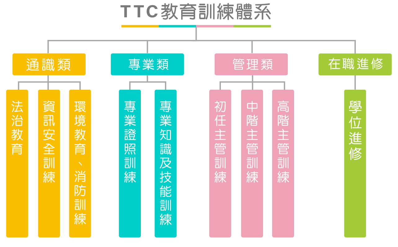 TTC教育訓練體系